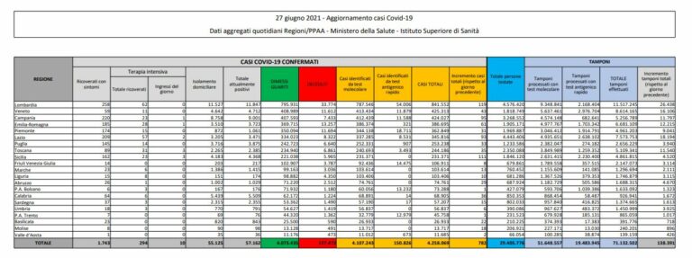 Covid, 782 nuovi casi e 14 decessi in 24 ore