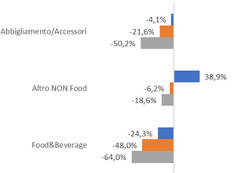 A maggio consumi in calo, ristorazione -48%