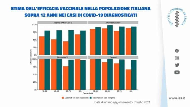 Iss, il vaccino protegge da ricoveri e decessi fino al 100%