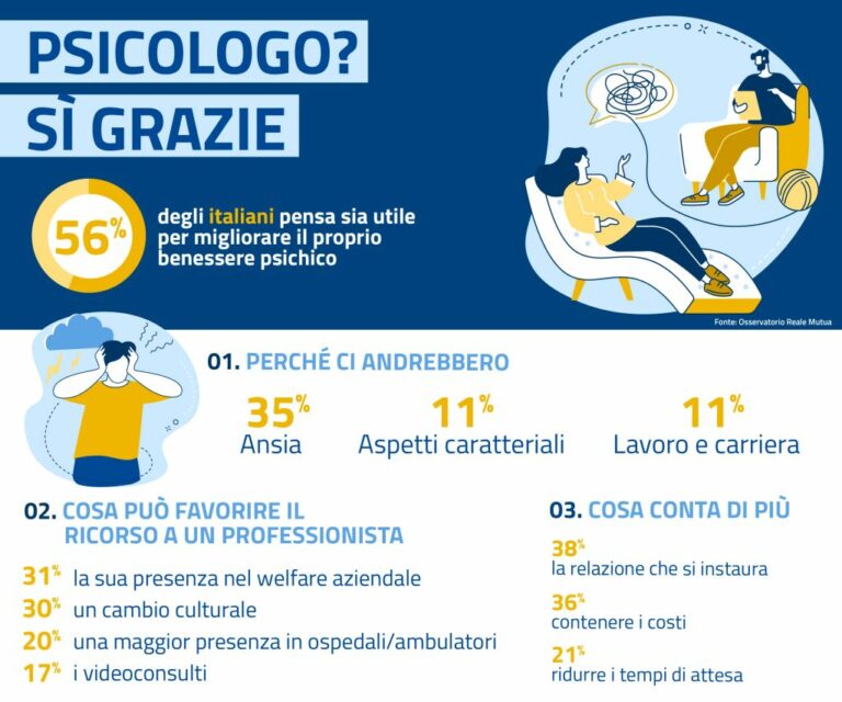 Ansia e Covid, il 56% degli italiani pensa allo psicologo