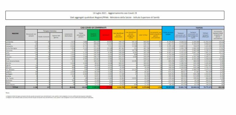 Covid, 1.534 nuovi casi in Italia e 20 decessi