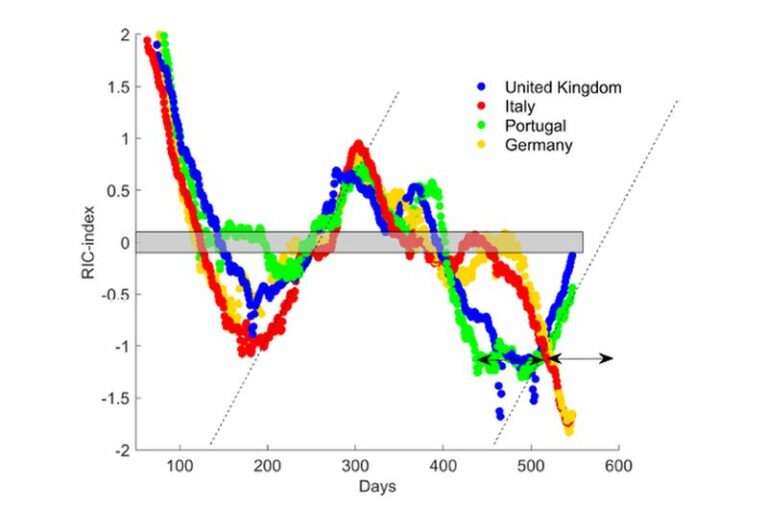 Covid, nuovo algoritmo per la predizione del virus