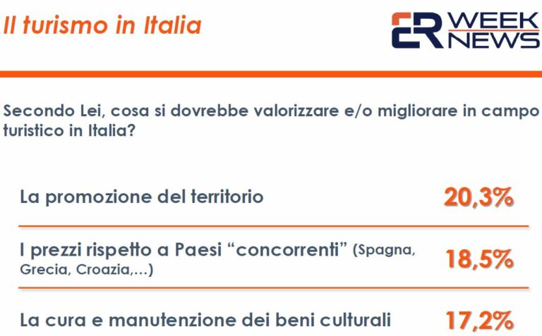 Turismo prova a ripartire ma per 2 italiani su 3 ancora poco valorizzato