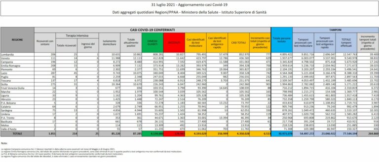 Covid, in Italia 6.513 nuovi positivi e 16 decessi