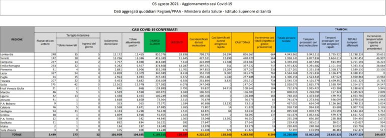 In Italia 6.599 contagi e 24 decessi, salgono ricoveri-terapie intensive