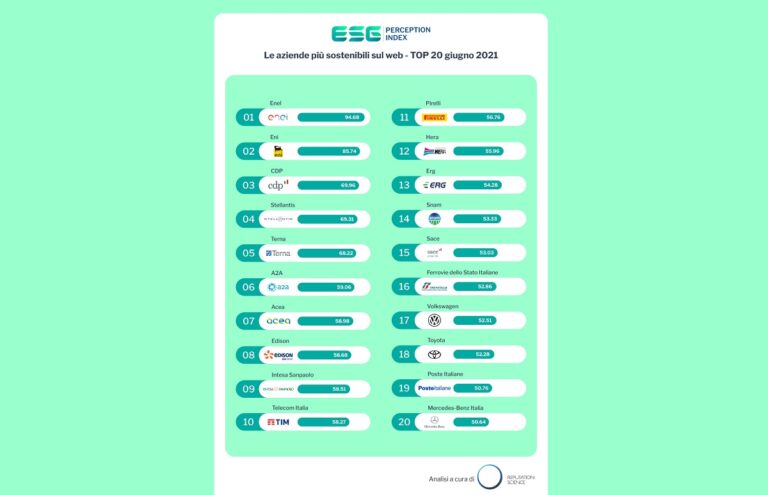 Esg Perception Index, le aziende più sostenibili