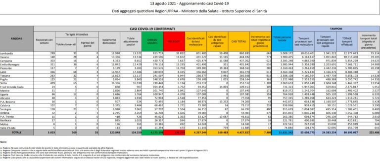 Covid, 7.409 casi e 45 decessi, prosegue crescita ricoveri