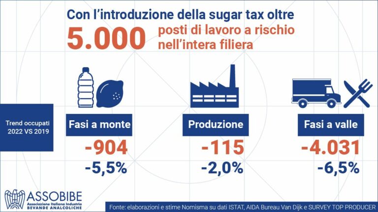 Industria, agricoltura e lavoratori “Ripensare Sugar Tax”