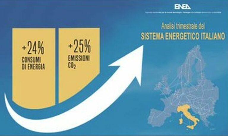 Energia, in forte crescita consumi ed emissioni nel secondo trimestre