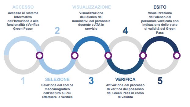 Scuola, al via la piattaforma nazionale per il controllo del green pass