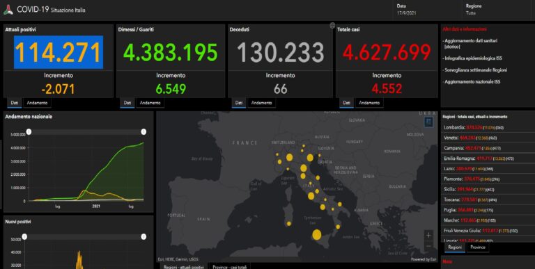 Covid, in Italia 4.552 casi e 66 decessi