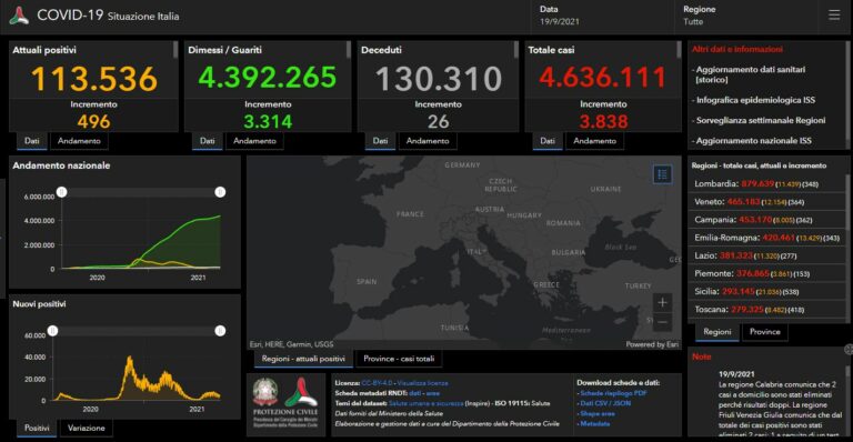 Covid, 3.838 nuovi casi e 26 decessi nelle ultime 24 ore