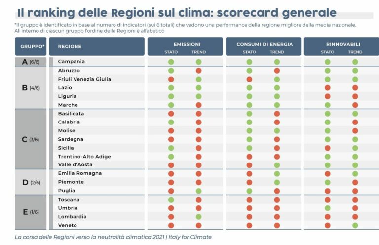 Neutralità climatica, nessuna Regione in linea con gli obiettivi