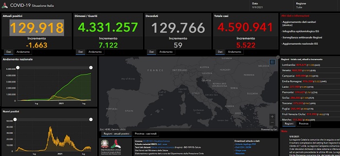 Covid, 5.522 nuovi casi e 59 decessi