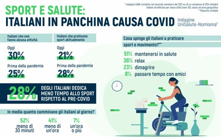 Il 30% degli italiani non fa alcuna attività fisica