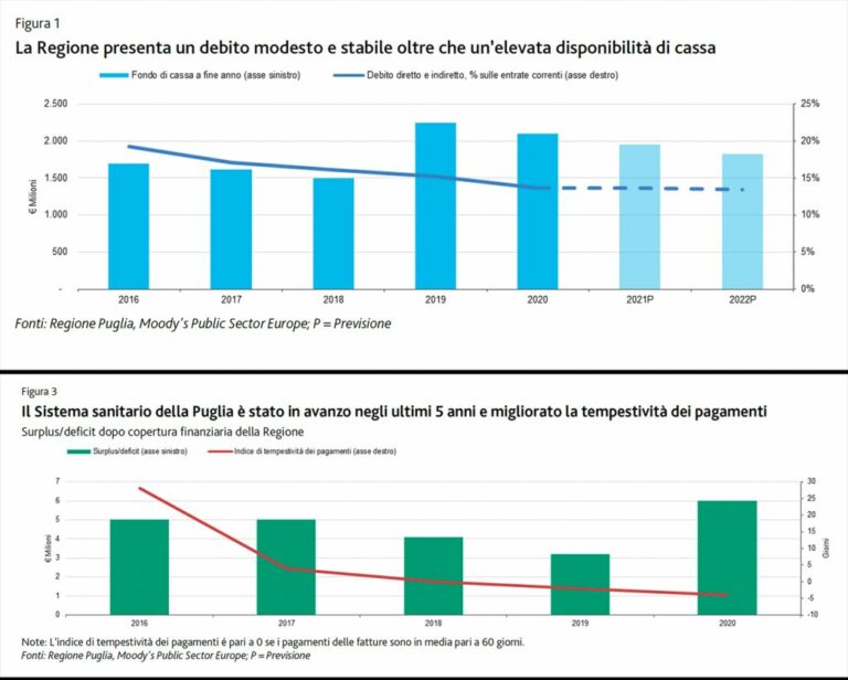 Puglia, Moody’s conferma il rating “Baa3, stabile”