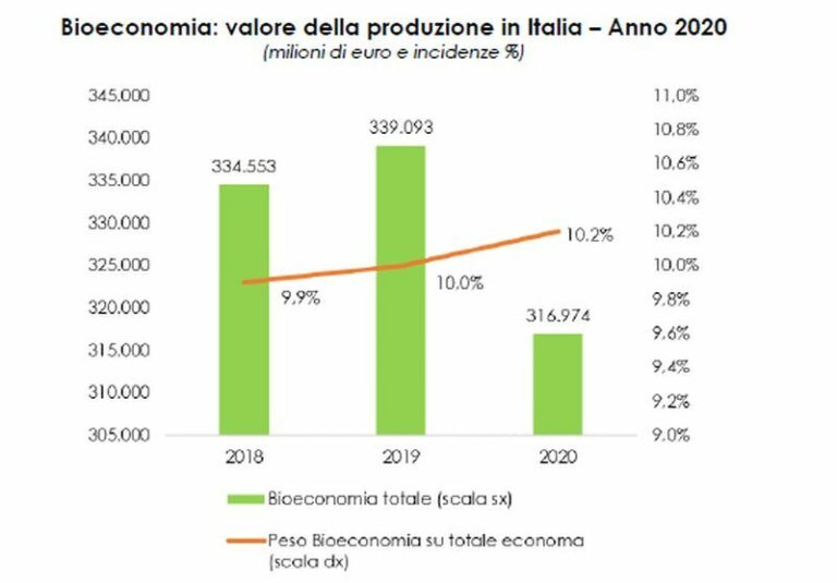 Rapporto GreenItaly, transizione verde opportunità reale