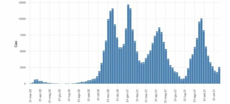 Covid, dopo 7 settimane in aumento casi e ricoveri in Sicilia
