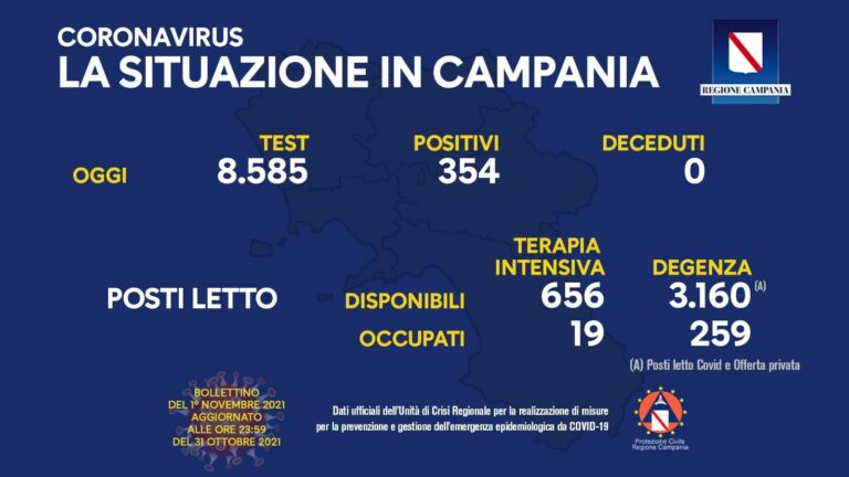 In Campania 354 nuovi casi di Covid e nessun decesso