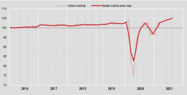 Commercio, a settembre vendite al dettaglio +0,8%