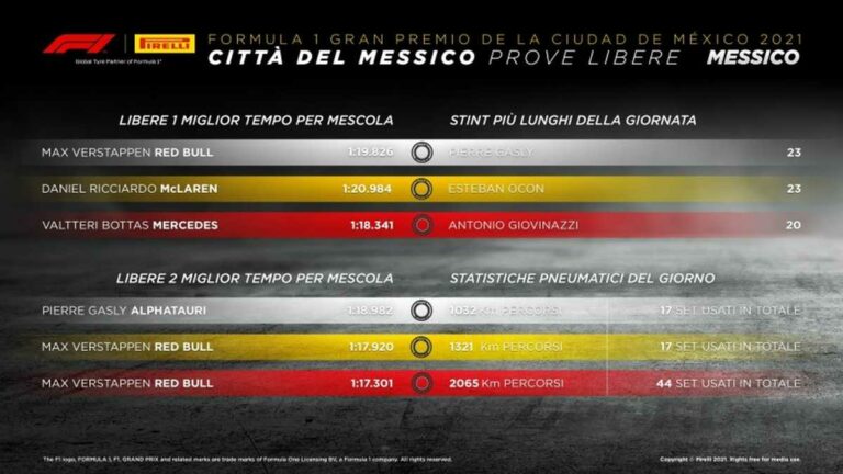 Venerdì di libere in Messico, gap fra mescole secondo le previsioni