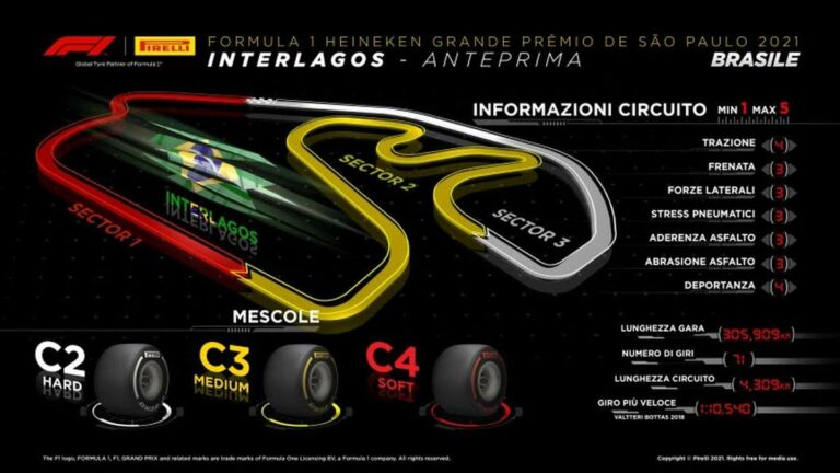 Mescole più morbide rispetto al 2019 per il Gp del Brasile