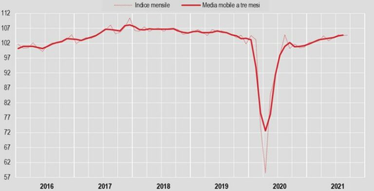 Industria, produzione +0,1% su mese e +4,4% su anno