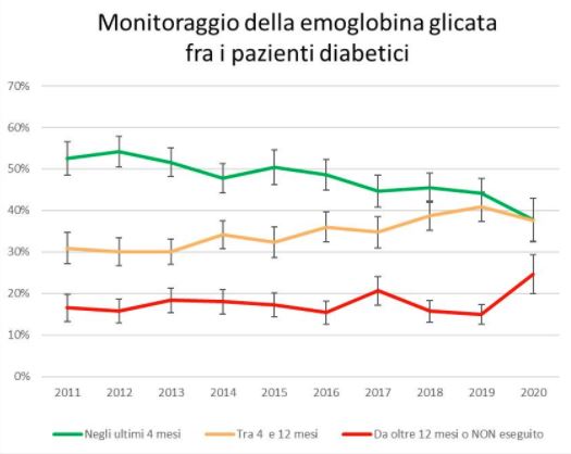Durante la pandemia un diabetico su 4 non ha controllato l’emoglobina