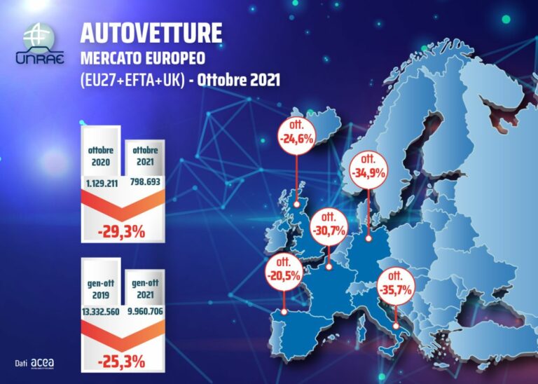 Unrae “Ottobre rosso per il mercato dell’auto”