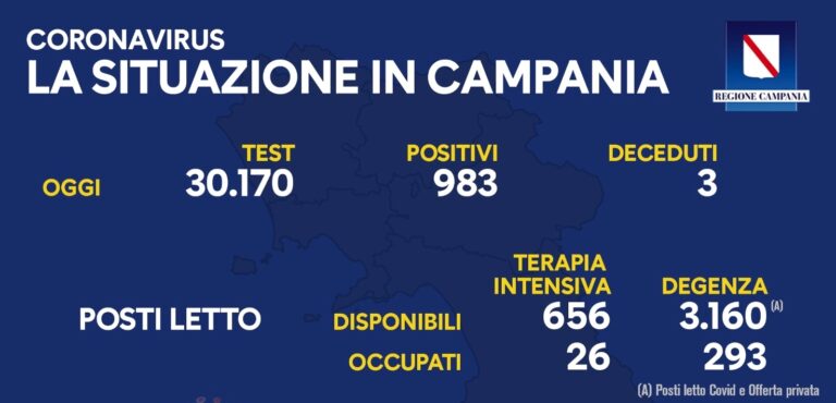 Covid, in Campania 983 nuovi casi e tre morti