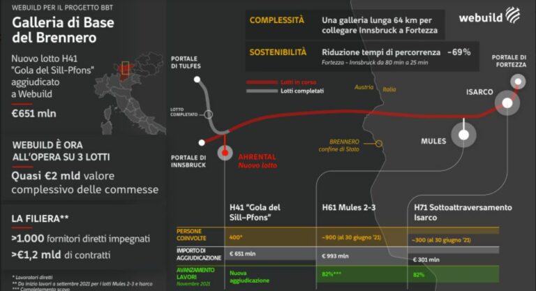 Tunnel del Brennero, completati 14 chilometri di scavi sotto le Alpi