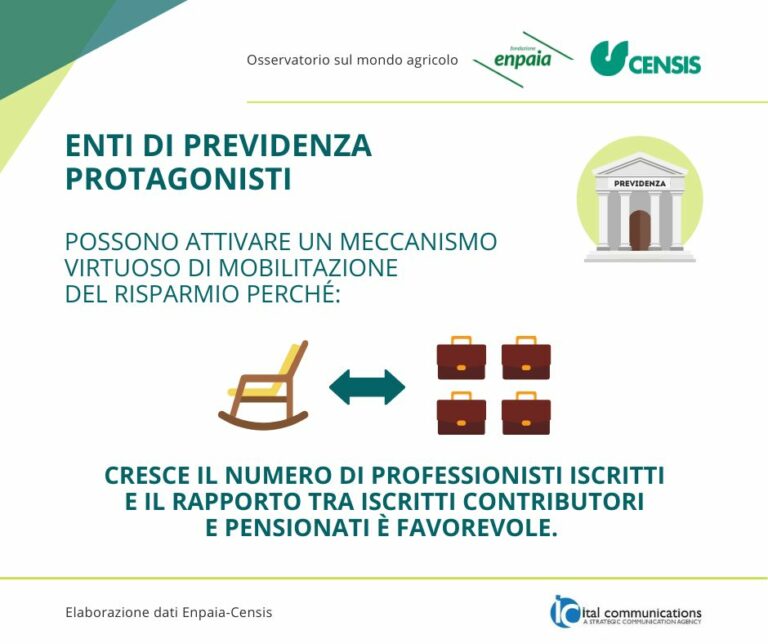 Enpaia-Censis, gli enti di previdenza possibili motori della ripresa