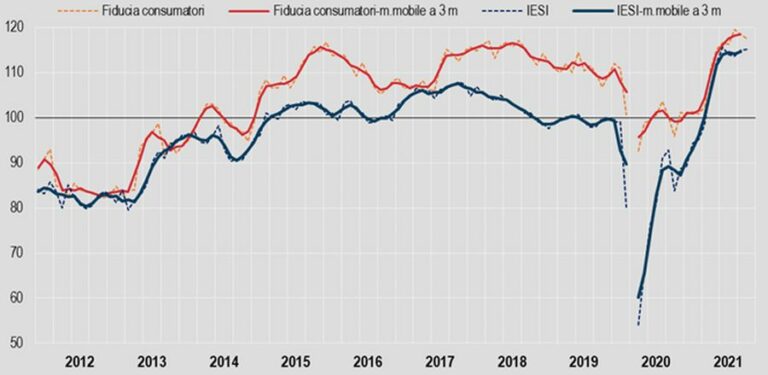 Fiducia consumatori in calo a novembre, stabile per imprese