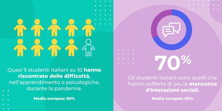 Covid, italiani i più colpiti in Europa dagli effetti sociali della Dad
