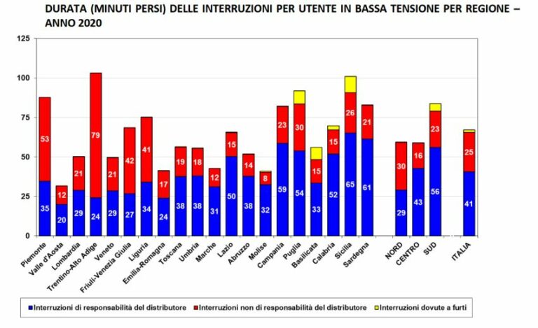 Arera, tornano a ridursi numero e durata interruzioni di elettricità