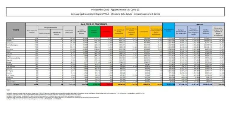 Covid, 16.632 nuovi casi e 75 decessi nelle ultime 24 ore
