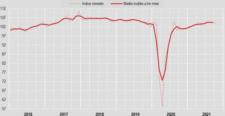 Industria, a ottobre produzione -0,6%