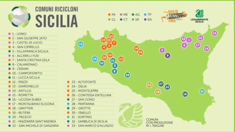 In Sicilia 170 Comuni “ricicloni”, 33 “rifiuti free”