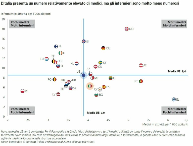 Manovra, Fnopi “Allarme carenza e formazione, infermieri dimenticati”