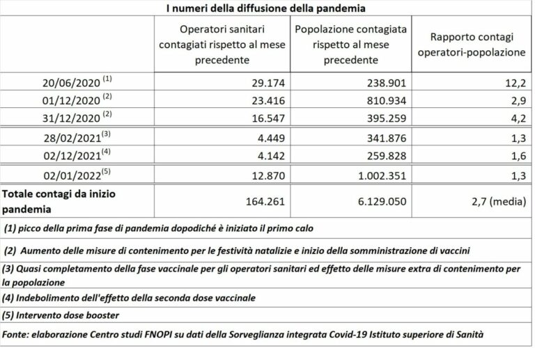 Covid, Fnopi “Provvedimenti certi per organico e qualità assistenza”