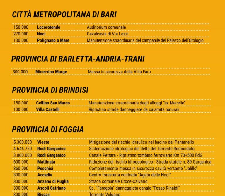 Sicurezza del territorio, 38 mln per 101 interventi in tutta la Puglia