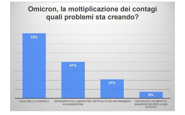 Imprese, Confcommercio Milano “Con Omicron torna l’allarme rosso”