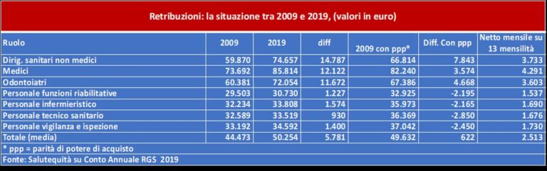 Salutequità “Allarme organici e retribuzioni del personale sanitario”
