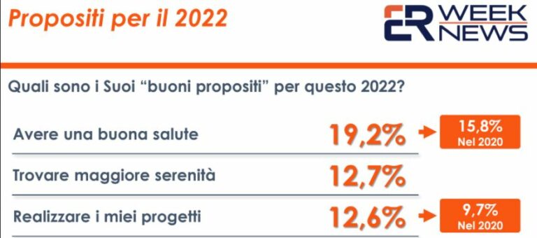 Salute al primo posto tra i buoni propositi degli italiani per il 2022