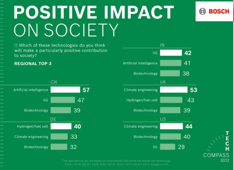 Bosch Tech Compass, il 72% crede che la tecnologia renda il mondo un posto migliore