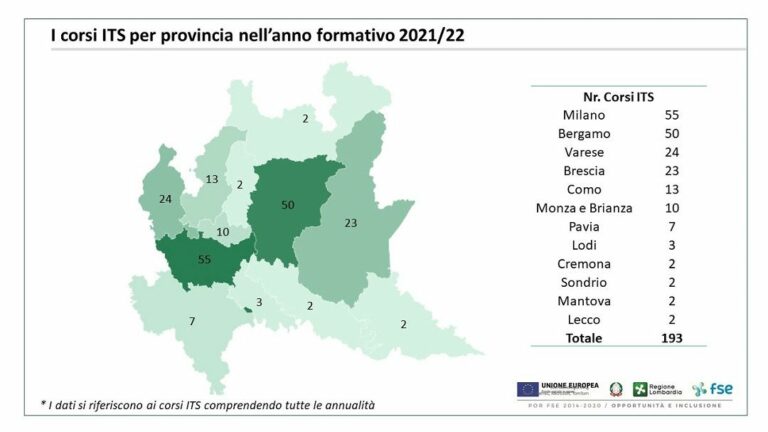 Istituti Tecnici Superiori, Lombardia 1^ per numero di studenti e corsi