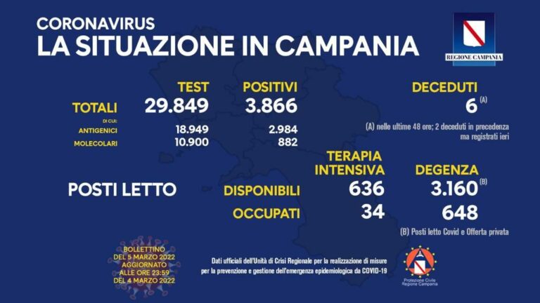 In Campania 3.866 nuovi casi di Covid e 6 decessi
