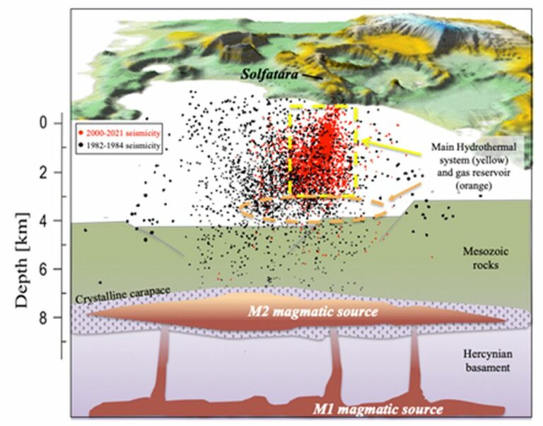Campi Flegrei, studio svela dinamica dei serbatoi magmatici profondi
