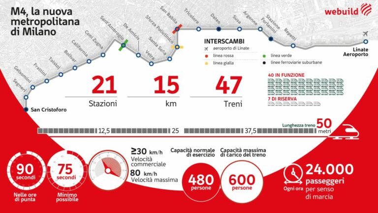 Webuild, avanzamento dei lavori M4 Milano all’81% del progetto