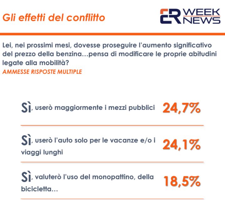 Caro-carburanti, un sondaggio: italiani pronti a limitare uso dell’auto